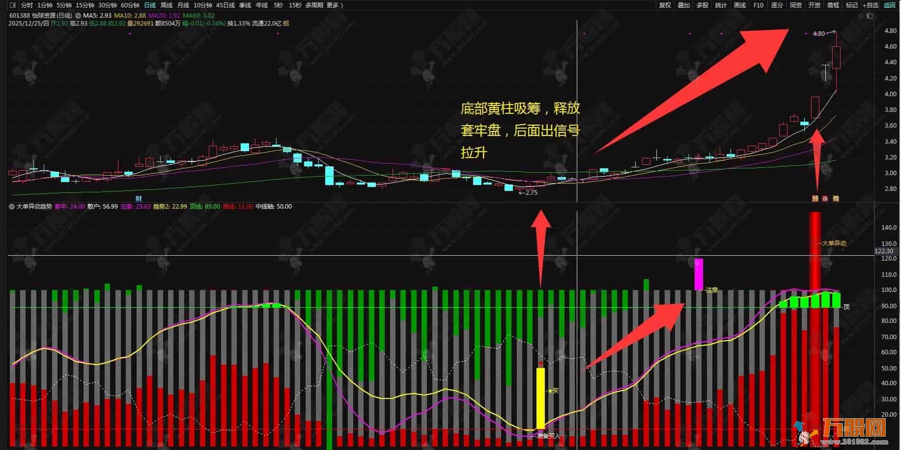 通达信【大单异动趋势】副选指标 趋势动量筹码和资金多个维度看清庄家趋势 手机电脑通用 ... ...