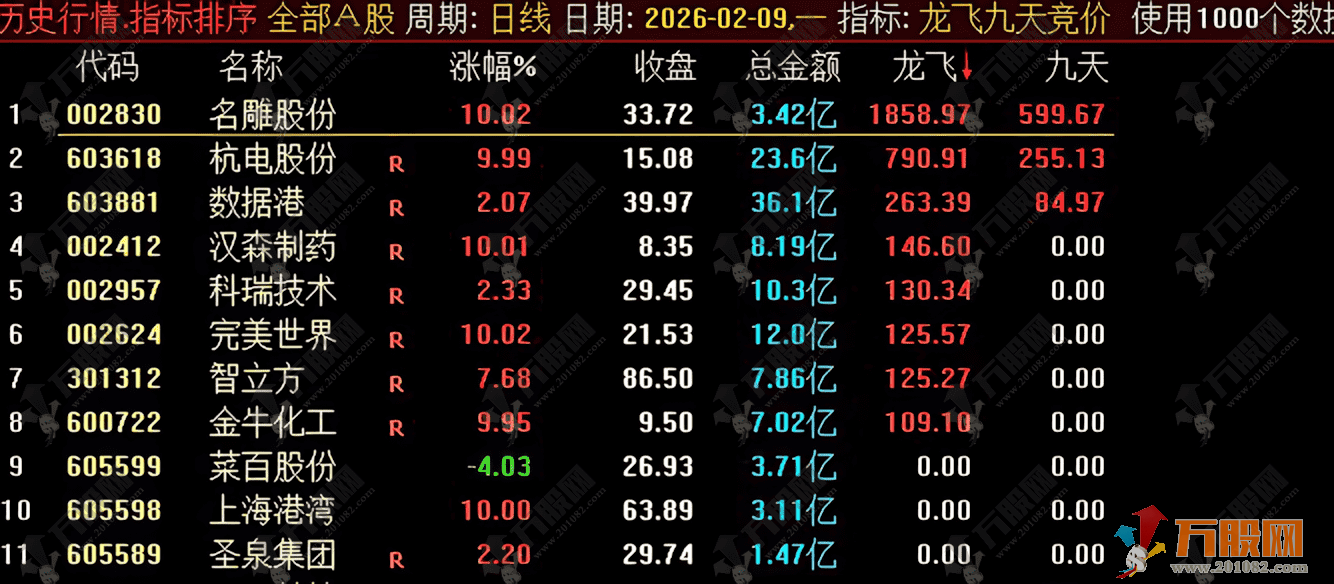通达信【龙飞九天】竞价排序指标 9点25分排序，排序参考第一支！