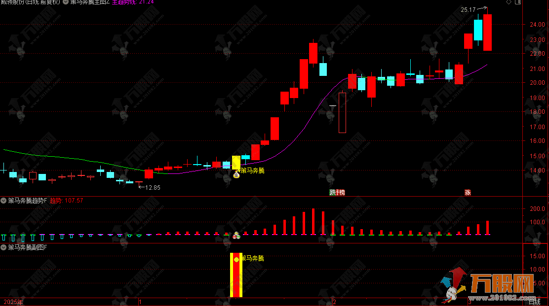 通达信【策马奔腾】1主2副4选指标， 核心功能为识别个股强势突破的买点