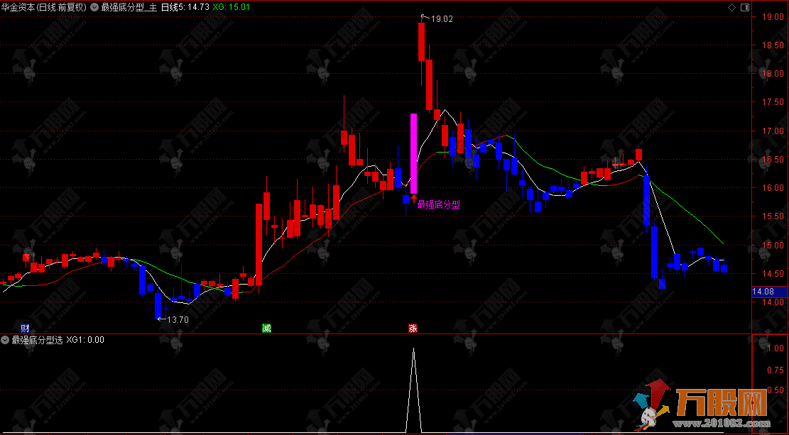 通达信【最强底分型】主选指标，宇宙级底分型，实战胜率 80%