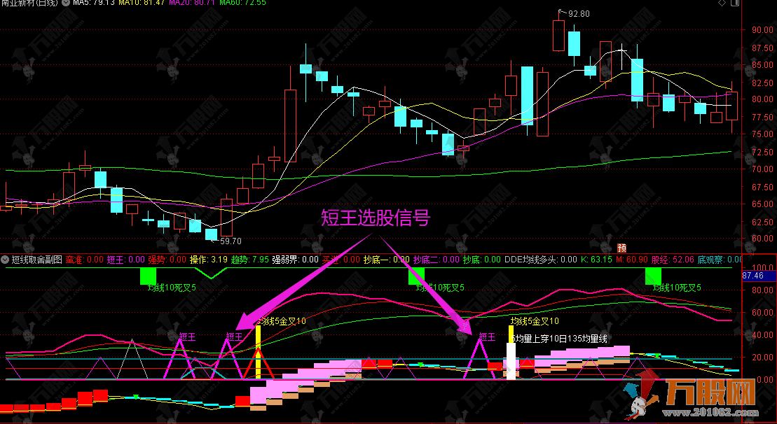 通达信【短线取舍】综合型副选指标，兼顾趋势买卖点资金量能超买超卖，短中线皆宜 ...