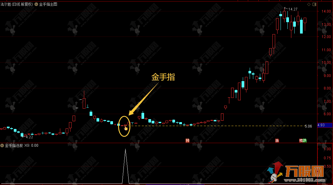 通达信【金手指标】主选指标，专门捕捉强势股首次回调到关键支撑位的买点 ... ...