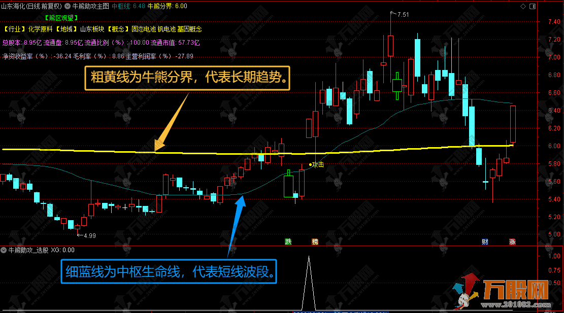 通达信【牛熊助攻】主选预警指标，牛进熊退稳操作，收益最大化更轻松