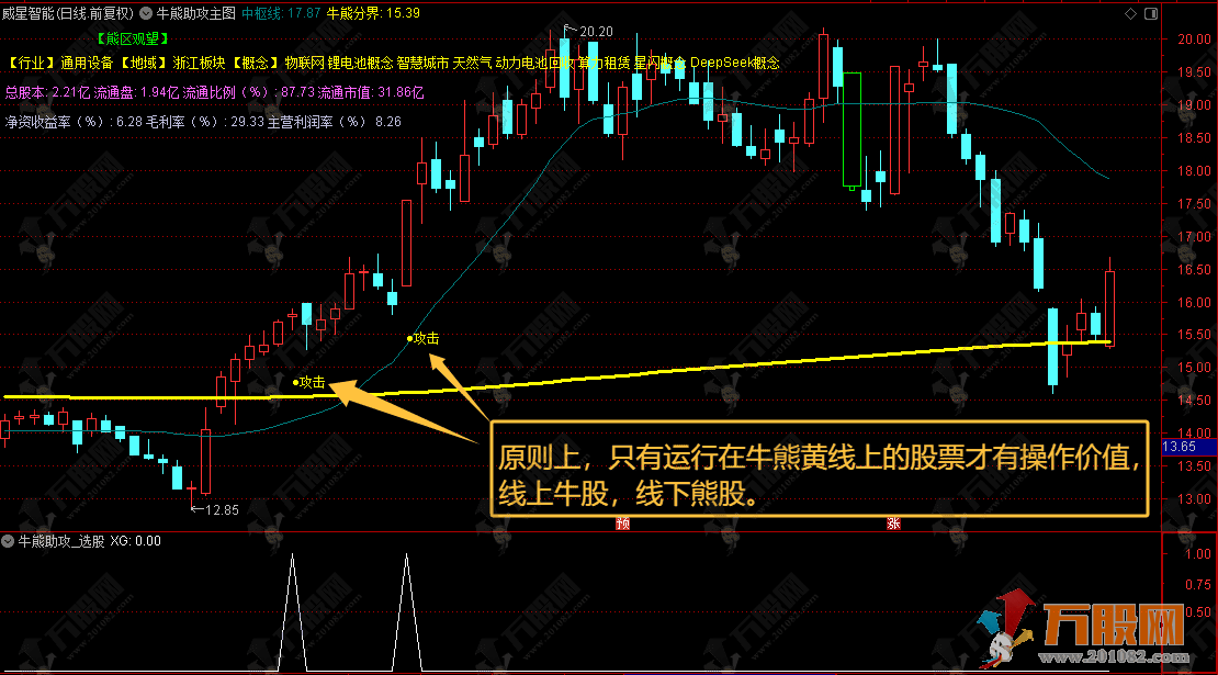 通达信【牛熊助攻】主选预警指标，牛进熊退稳操作，收益最大化更轻松