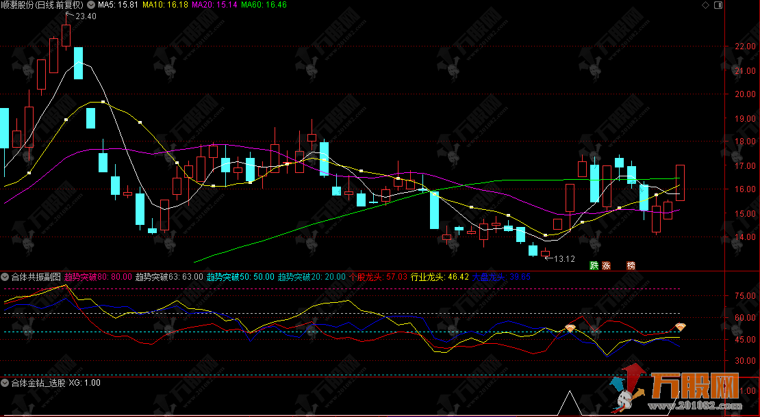 通达信【合体共振】副选指标，用于分析个股、行业及大盘的动量强度