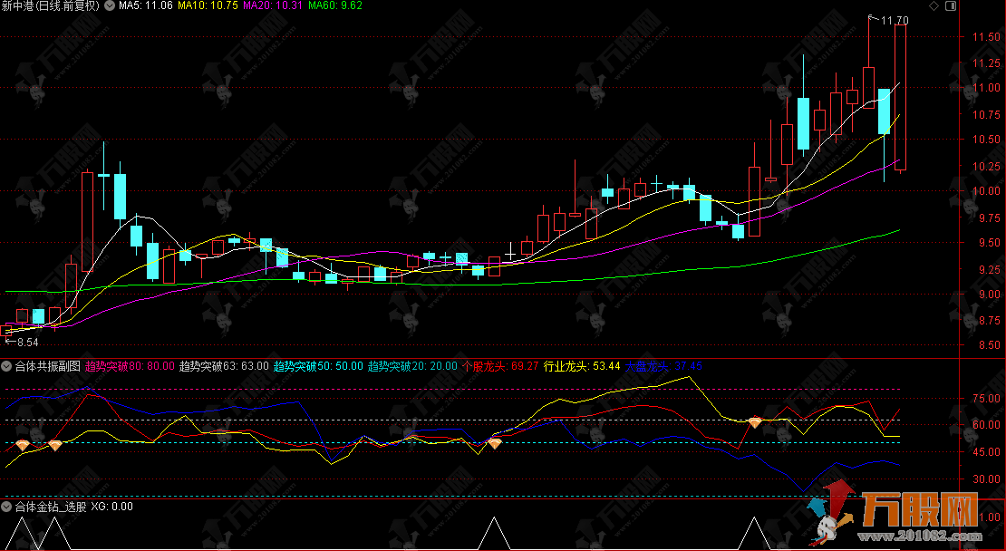 通达信【合体共振】副选指标，用于分析个股、行业及大盘的动量强度