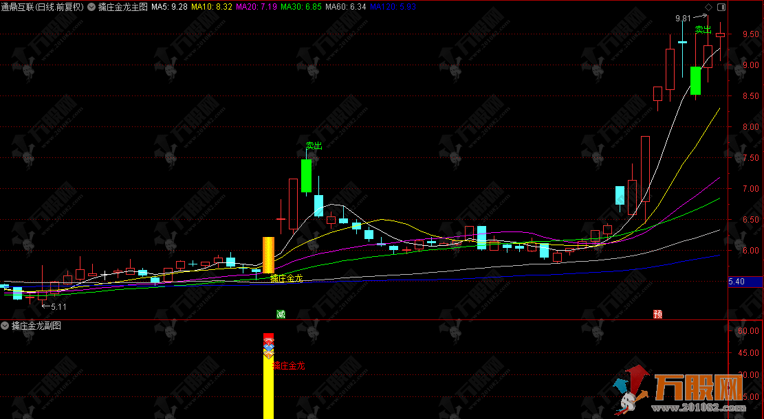 通达信【擒庄金龙】主副选指标，锁定主升拐点，抓连续拉升行情