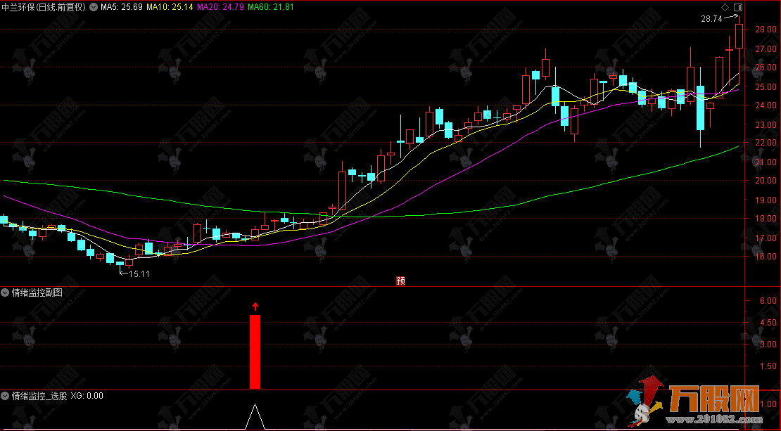 通达信【情绪监控】副选指标，主力情绪反转模式，无未来函数，于手机电脑通用 ... ... ...