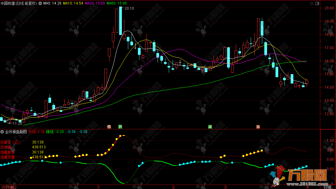通达信【主力金筹】主选指标，捕捉涨停突破，锁定主力资金布局