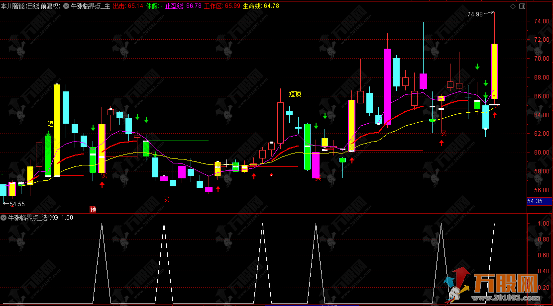 通达信【牛涨临界点】主选指标，用于判断买卖时机和趋势状态