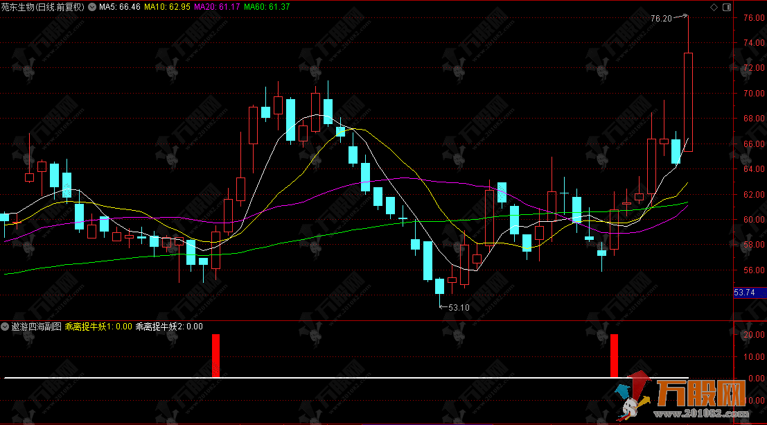 常用未来函数版【遨游四海】副图指标，巧用乖离率信号，天天捕捉牛妖起爆点 ... ... ...