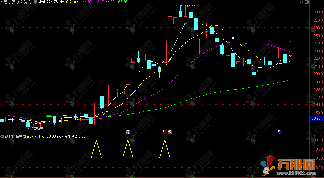常用未来函数版【遨游四海】副图指标，巧用乖离率信号，天天捕捉牛妖起爆点 ... ... ...