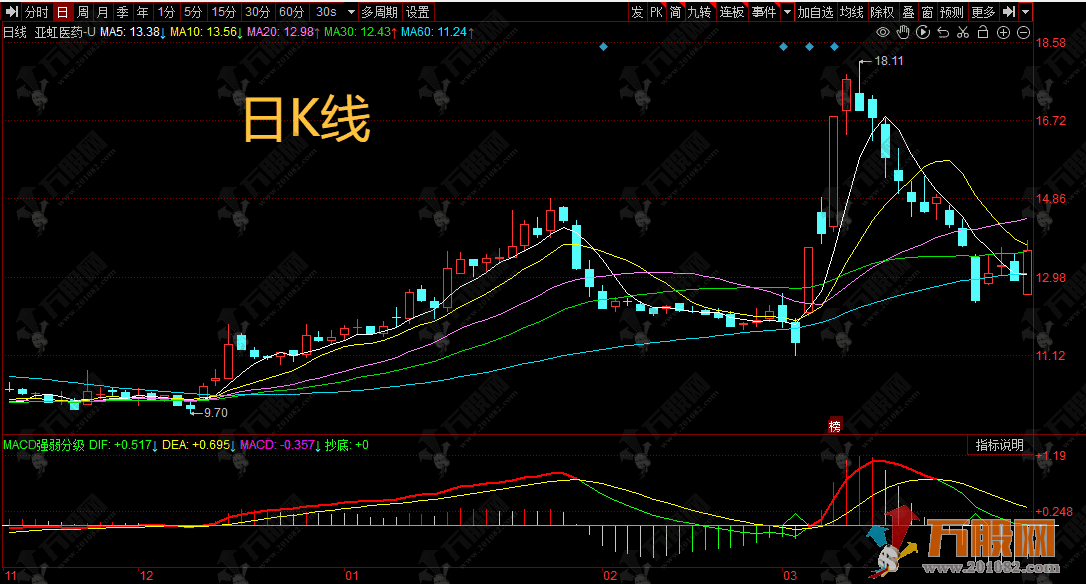 同花顺【MACD强弱分级】副图指标，常规持中线、技巧抓拐点