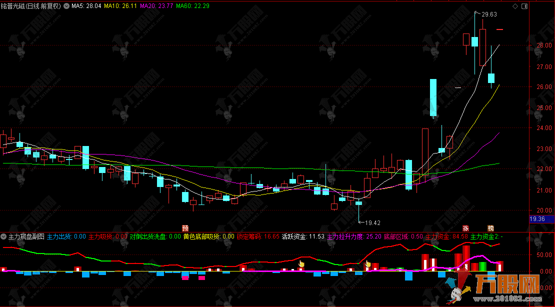 通达信【主力窥盘】副图，主力行为全景监控指标，快速找出主力操盘轨迹