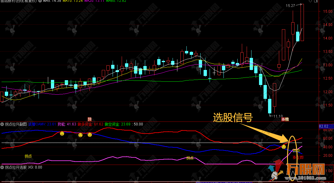 通达信【拐点拉升】副图，通过三条线判断资金方向和买卖时机