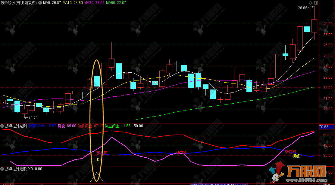 通达信【拐点拉升】副图，通过三条线判断资金方向和买卖时机