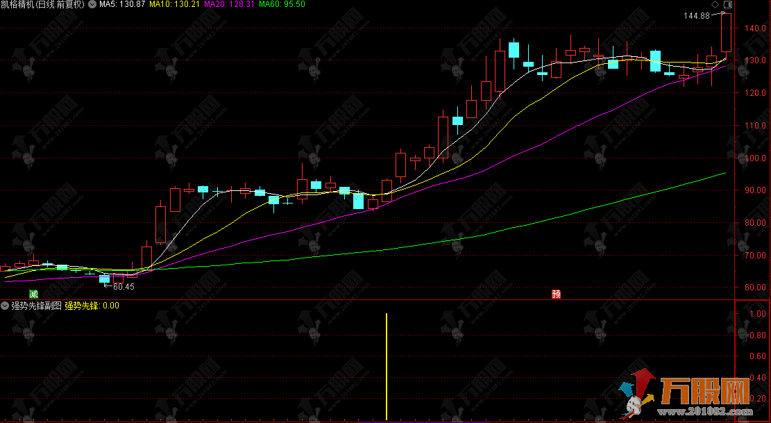 通达信【强势先锋】副选指标，信号干脆利落，强势股启动提前锁定